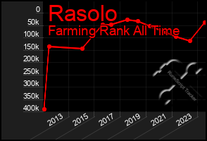 Total Graph of Rasolo