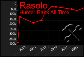 Total Graph of Rasolo