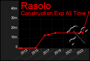 Total Graph of Rasolo