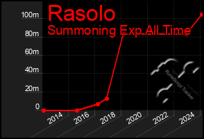 Total Graph of Rasolo