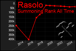 Total Graph of Rasolo