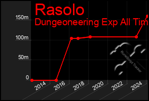 Total Graph of Rasolo