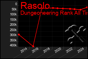 Total Graph of Rasolo