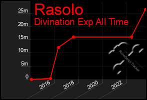 Total Graph of Rasolo