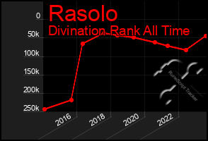 Total Graph of Rasolo