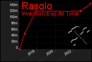 Total Graph of Rasolo