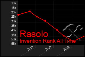 Total Graph of Rasolo