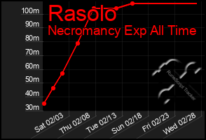 Total Graph of Rasolo