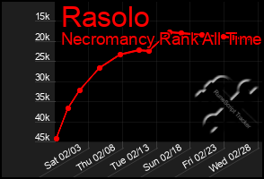 Total Graph of Rasolo