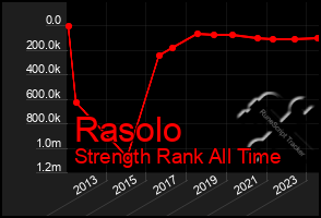 Total Graph of Rasolo