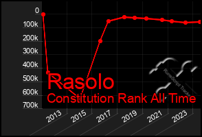 Total Graph of Rasolo