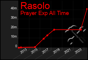 Total Graph of Rasolo