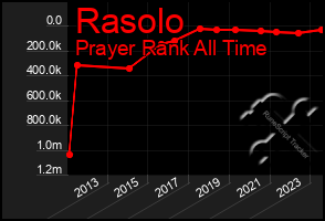 Total Graph of Rasolo