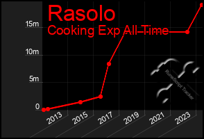 Total Graph of Rasolo