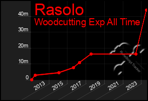 Total Graph of Rasolo