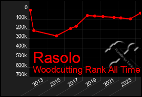 Total Graph of Rasolo