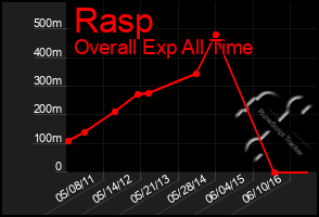 Total Graph of Rasp