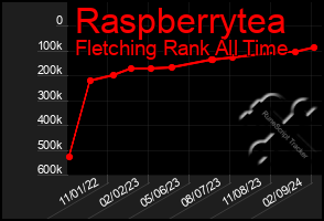 Total Graph of Raspberrytea
