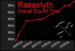 Total Graph of Rasselyth