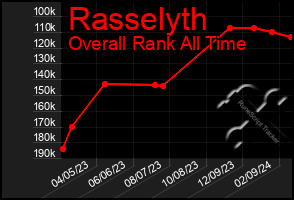 Total Graph of Rasselyth