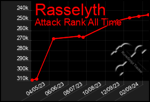 Total Graph of Rasselyth