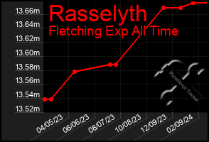 Total Graph of Rasselyth