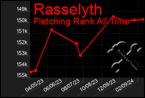 Total Graph of Rasselyth