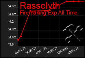 Total Graph of Rasselyth