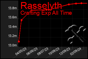 Total Graph of Rasselyth