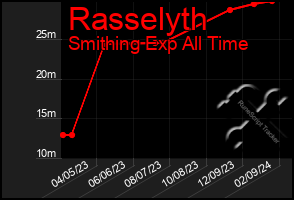 Total Graph of Rasselyth