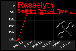 Total Graph of Rasselyth