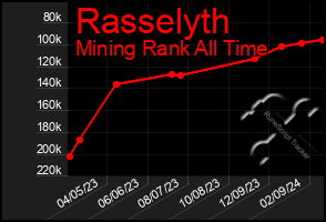 Total Graph of Rasselyth