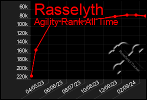 Total Graph of Rasselyth