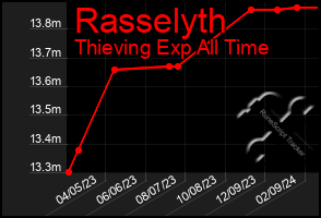 Total Graph of Rasselyth