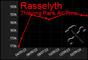 Total Graph of Rasselyth