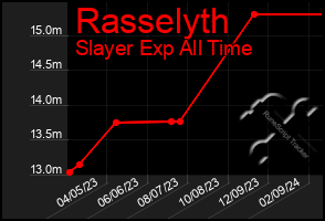 Total Graph of Rasselyth