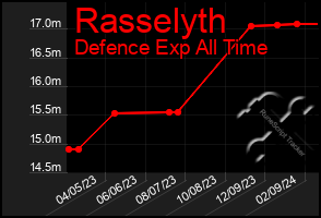 Total Graph of Rasselyth