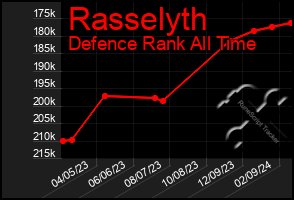 Total Graph of Rasselyth