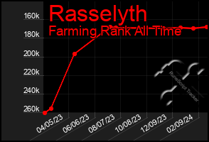 Total Graph of Rasselyth