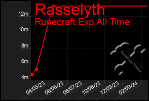 Total Graph of Rasselyth