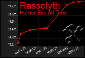 Total Graph of Rasselyth