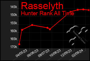 Total Graph of Rasselyth