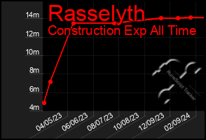 Total Graph of Rasselyth