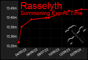 Total Graph of Rasselyth