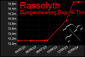 Total Graph of Rasselyth