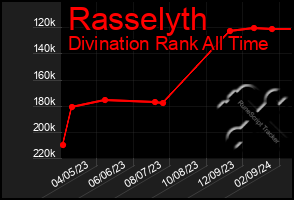 Total Graph of Rasselyth