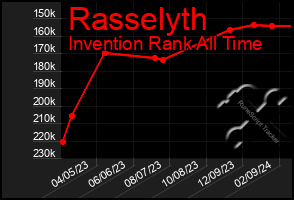 Total Graph of Rasselyth