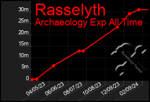 Total Graph of Rasselyth