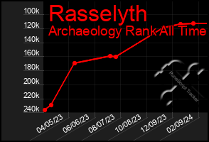 Total Graph of Rasselyth