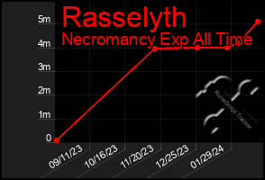 Total Graph of Rasselyth